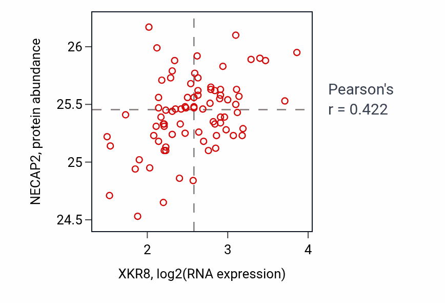 Per-sample scatter of XKR8 vs NECAP2 in OV (Pearson r = 0.42).