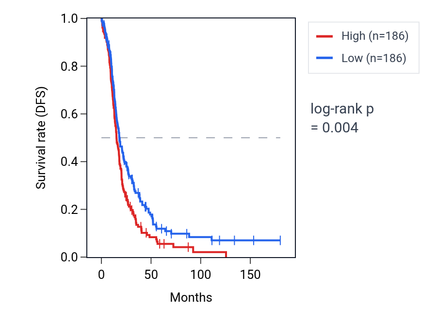 Kaplan&ndash;Meier survival curve for XKR8 RNA expression in OV: high vs low expression groups.