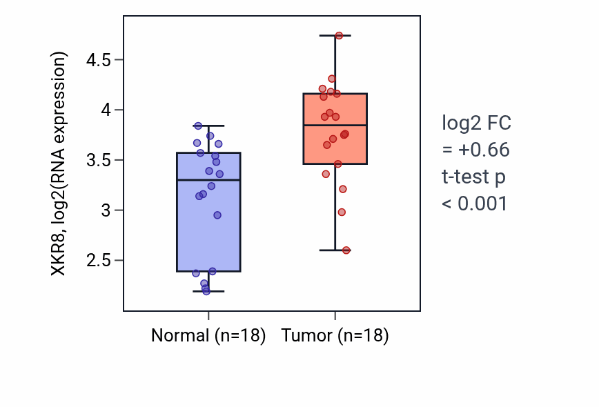 Tumor-vs-normal expression box plot for XKR8 RNA in BLCA.