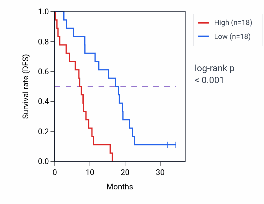 Kaplan&ndash;Meier survival curve for XKR8 mass-spec protein-high vs -low samples in GBM.