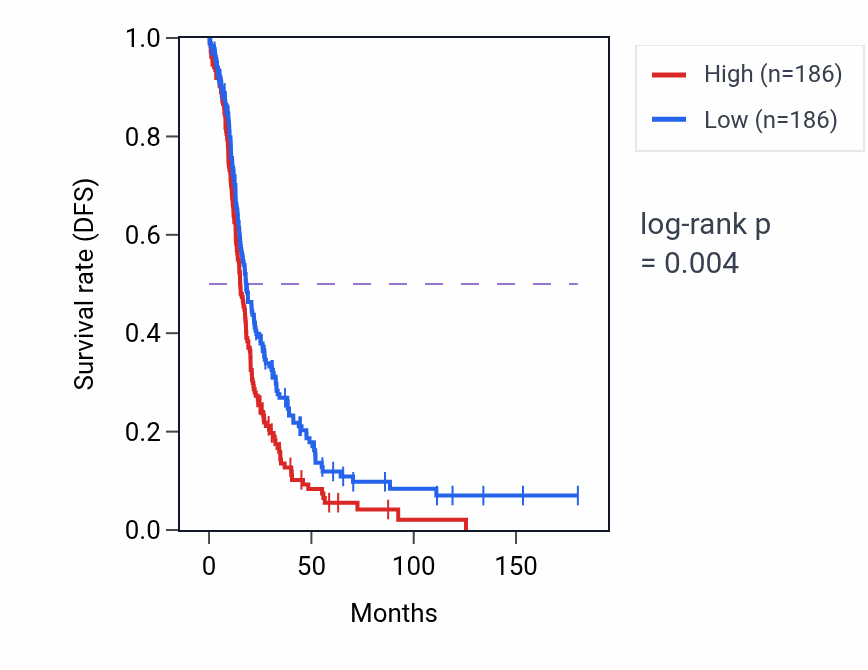 Kaplan&ndash;Meier survival curve for XKR8 RNA-high vs -low samples in OV.