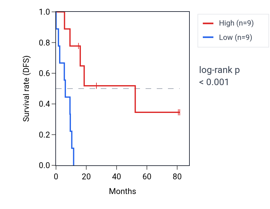 Kaplan&ndash;Meier survival curve for XKR9 RNA expression in UCS: high vs low expression groups.