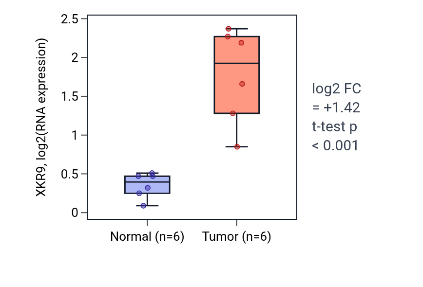 Tumor-vs-normal expression box plot for XKR9 in HNSC.
