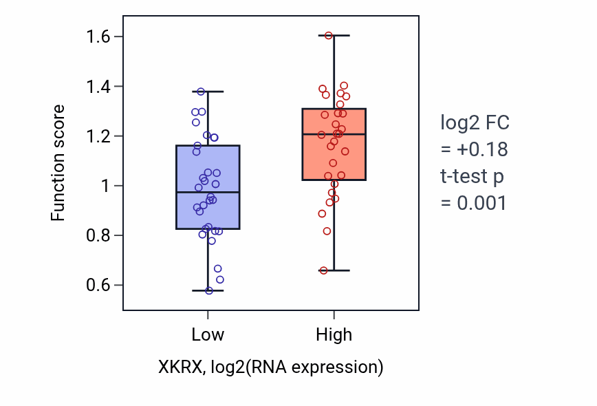 Box plot of Desmosome assembly in XKRX-low vs XKRX-high samples in OVARY.