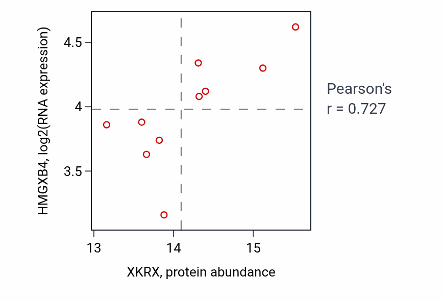 Per-sample scatter of XKRX vs HMGXB4 in LUAD (Pearson r = 0.73).