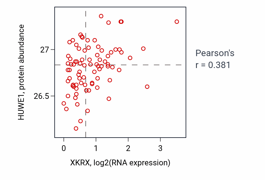 Per-sample scatter of XKRX vs HUWE1 in OV (Pearson r = 0.38).