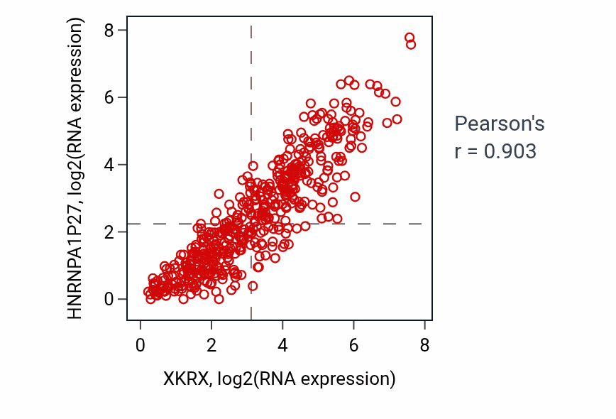 Per-sample scatter of XKRX vs HNRNPA1P27 in LUAD (Pearson r = 0.90).