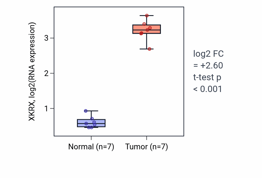 Tumor-vs-normal expression box plot for XKRX RNA in THCA.