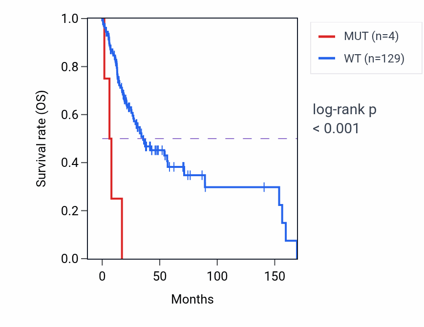 Kaplan&ndash;Meier survival curve for XKRX mutant vs wild-type samples in HNSC.