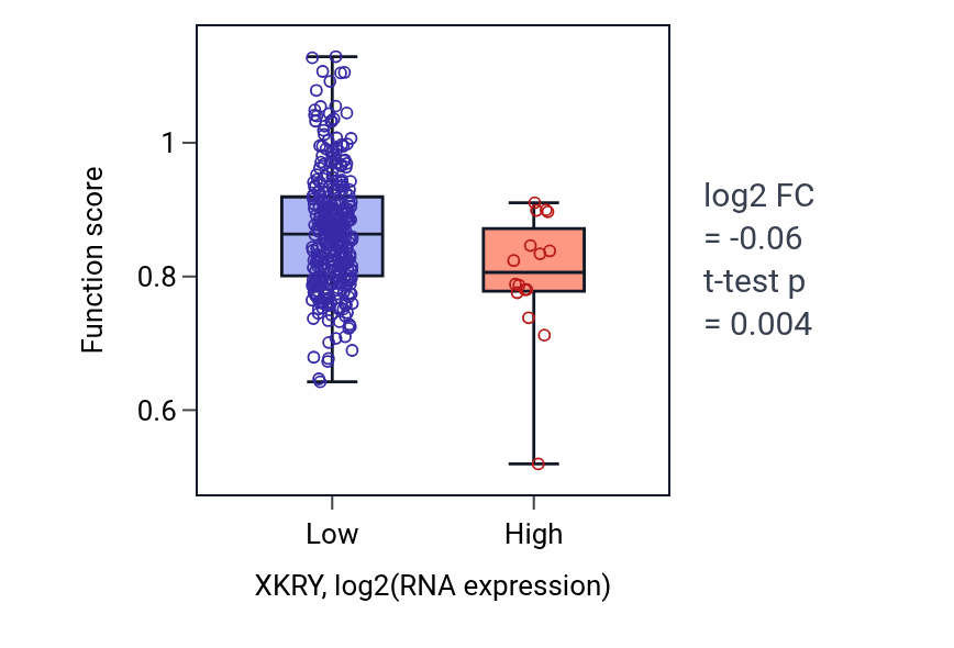 Box plot of Cerebellar Purkinje cell layer formation in XKRY-low vs XKRY-high samples in STAD.