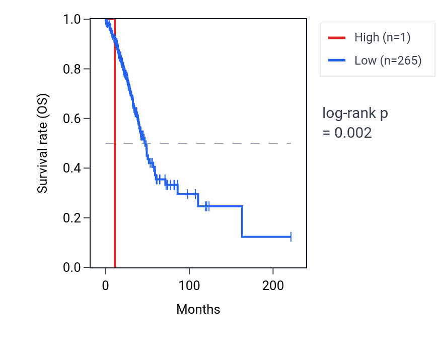 Kaplan&ndash;Meier survival curve for XKRYP2 RNA expression in LUAD: high vs low expression groups.