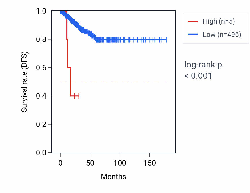 Kaplan&ndash;Meier survival curve for XKRYP6 RNA expression in THCA: high vs low expression groups.