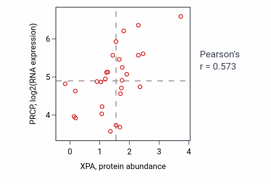 Per-sample scatter of XPA vs PRCP in LARGE_INTESTINE (Pearson r = 0.57).