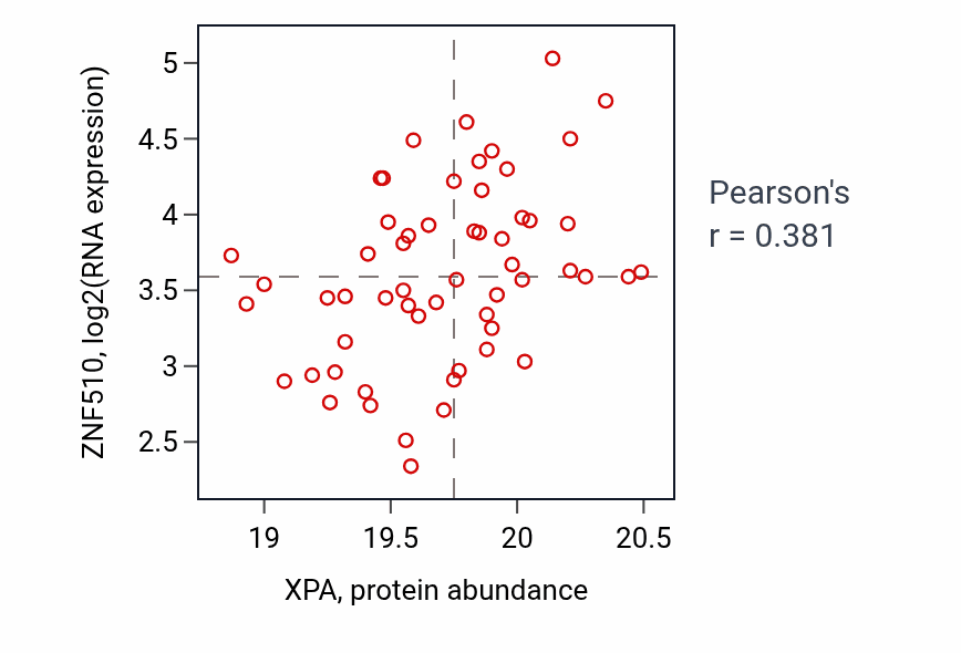 Per-sample scatter of XPA vs ZNF510 in OV (Pearson r = 0.38).