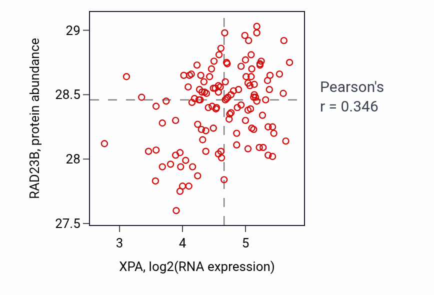 Per-sample scatter of XPA vs RAD23B in BRCA (Pearson r = 0.35).