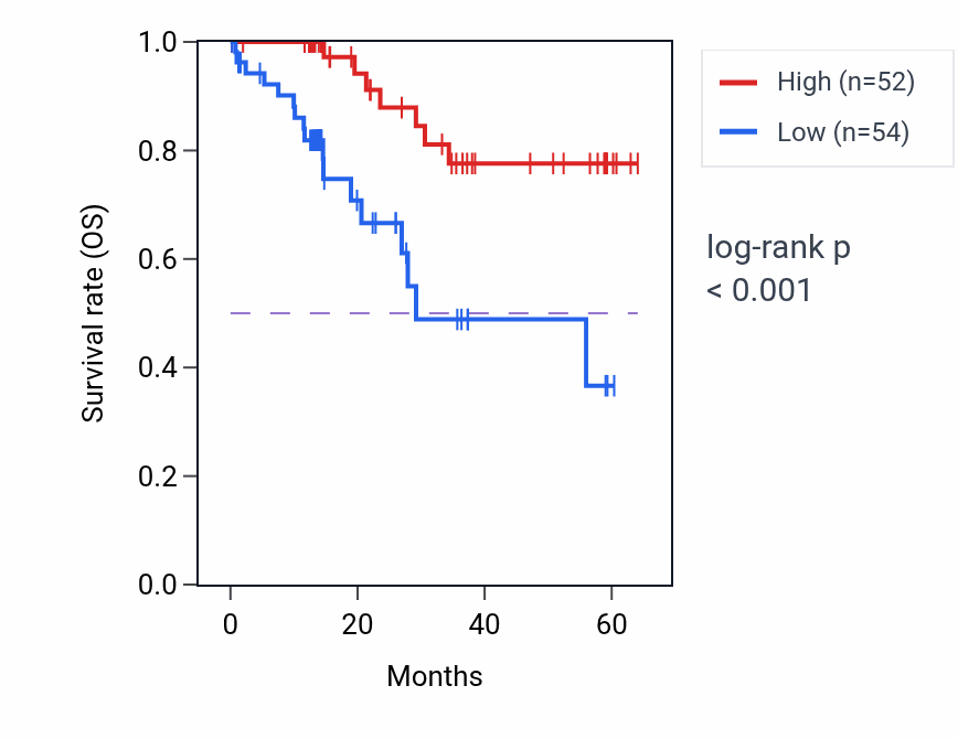 Kaplan&ndash;Meier survival curve for XPA mass-spec protein-high vs -low samples in LUAD.