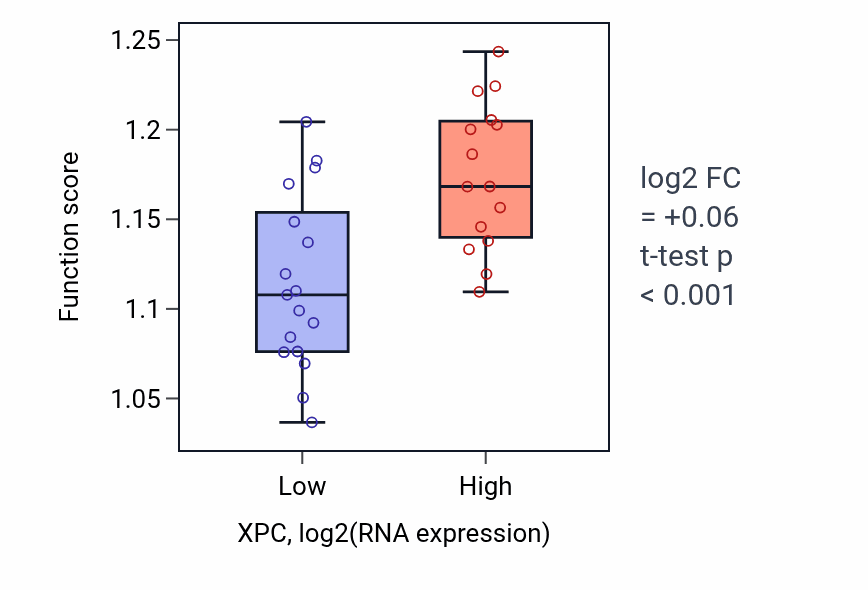 Box plot of Retrograde transport, endosome to Golgi in XPC-low vs XPC-high samples in OESOPHAGUS.
