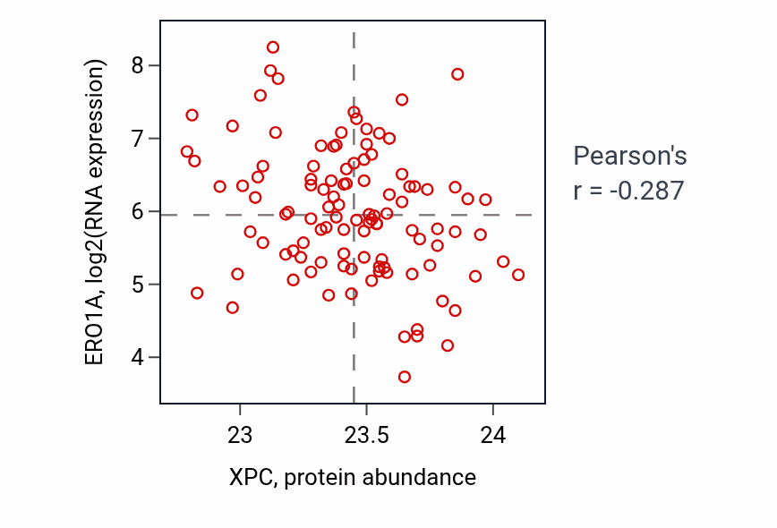 Per-sample scatter of XPC vs ERO1A in LSCC (Pearson r = -0.29).