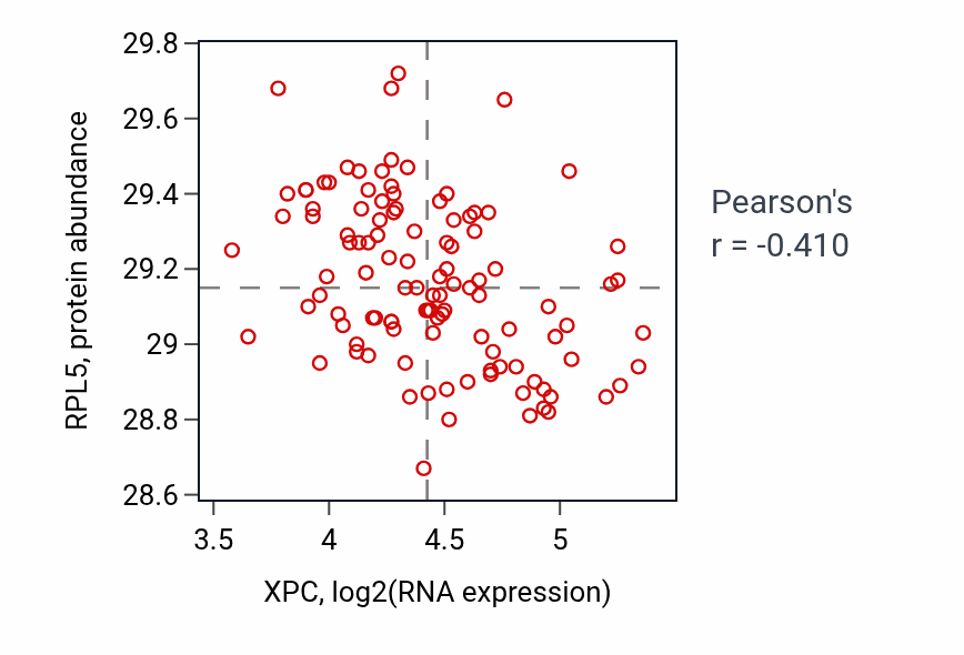 Per-sample scatter of XPC vs RPL5 in LUAD (Pearson r = -0.41).