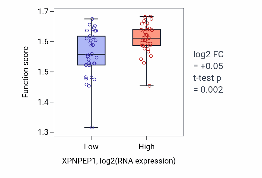 Box plot of Viral translational termination-reinitiation in XPNPEP1-low vs XPNPEP1-high samples in LARGE_INTESTINE.