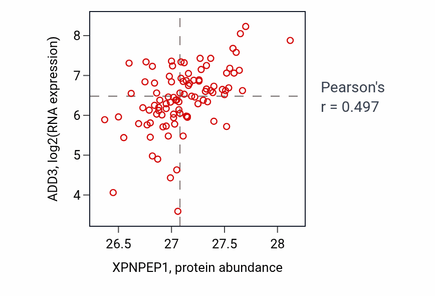 Per-sample scatter of XPNPEP1 vs ADD3 in UCEC (Pearson r = 0.50).