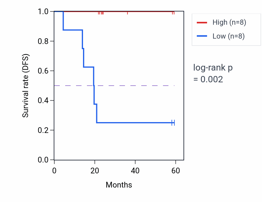 Kaplan&ndash;Meier survival curve for XPNPEP1 mass-spec protein-high vs -low samples in UCEC.