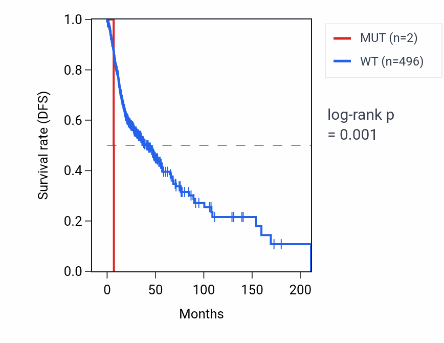 Kaplan&ndash;Meier survival curve for XPNPEP1 mutant vs wild-type samples in HNSC.