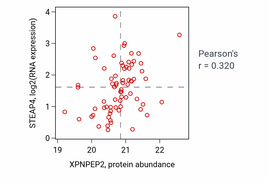 Per-sample scatter of XPNPEP2 vs STEAP4 in COAD (Pearson r = 0.32).