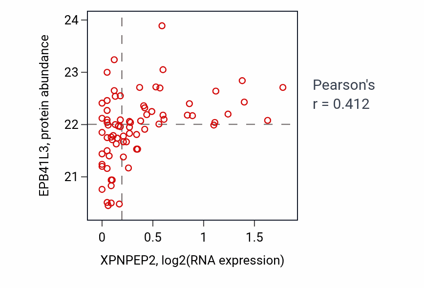 Per-sample scatter of XPNPEP2 vs EPB41L3 in OV (Pearson r = 0.41).