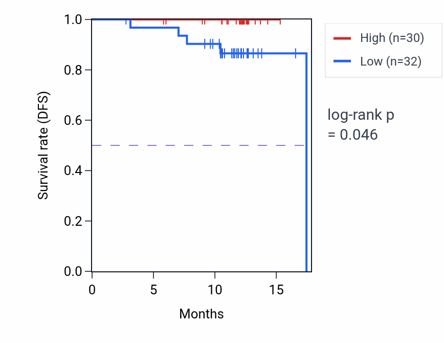 Kaplan&ndash;Meier survival curve for XPNPEP2 mass-spec protein-high vs -low samples in COAD.