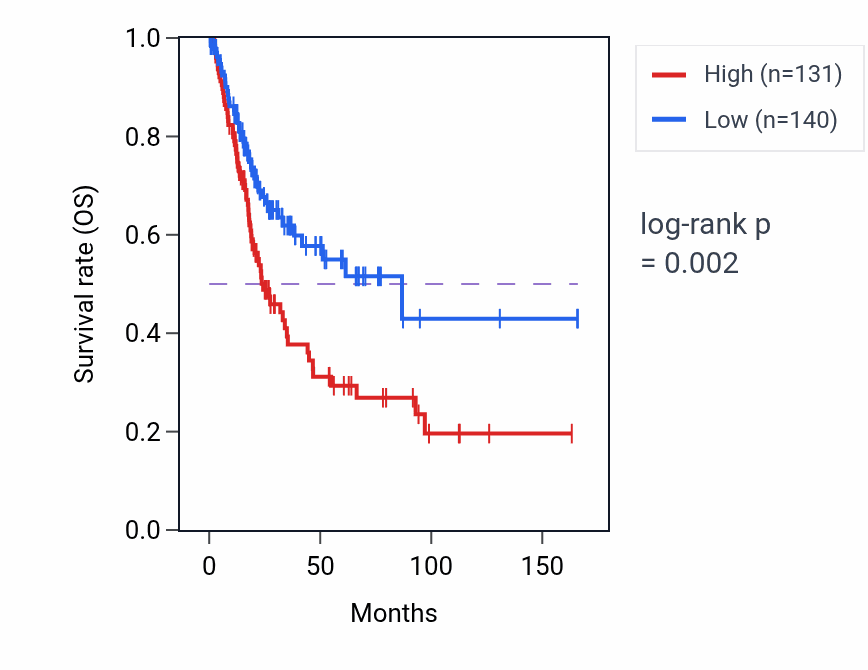 Kaplan&ndash;Meier survival curve for XPNPEP2 RNA-high vs -low samples in BLCA.
