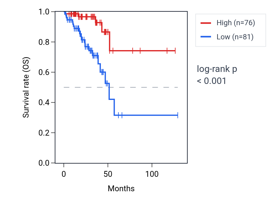 Kaplan&ndash;Meier survival curve for XPNPEP3 RNA expression in READ: high vs low expression groups.