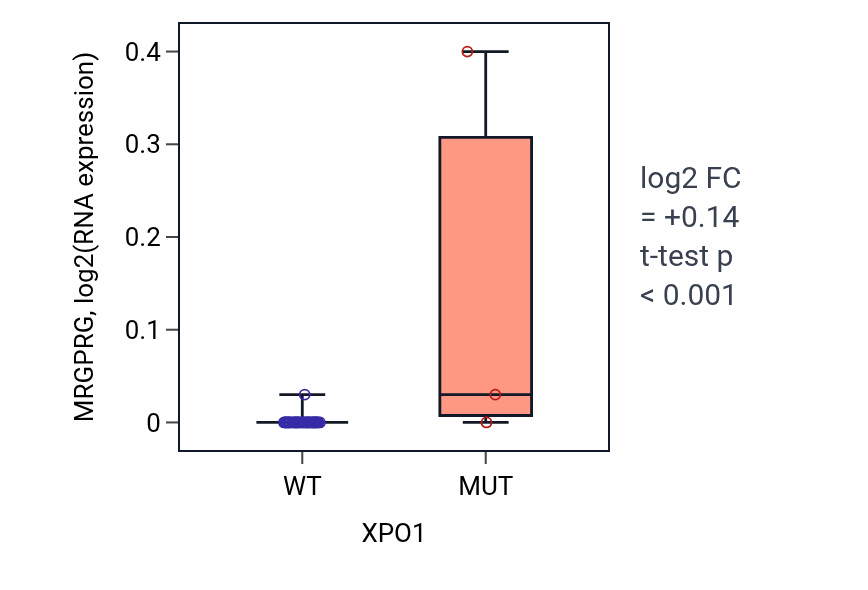 Box plot of MRGPRG in XPO1-low vs XPO1-high samples in UPPER_AERODIGESTIVE_TRACT.