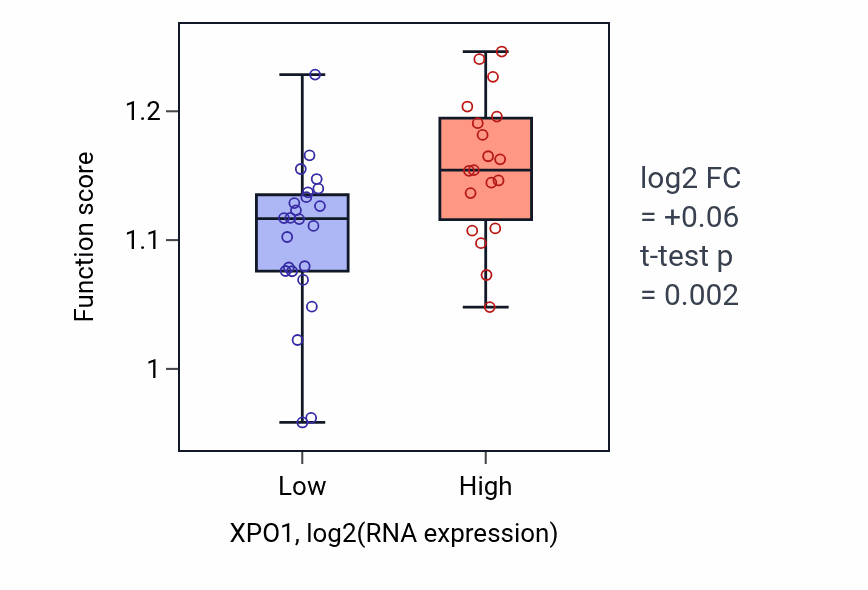 Box plot of Regulation of G2/M transition of mitotic cell cycle in XPO1-low vs XPO1-high samples in UPPER_AERODIGESTIVE_TRACT.