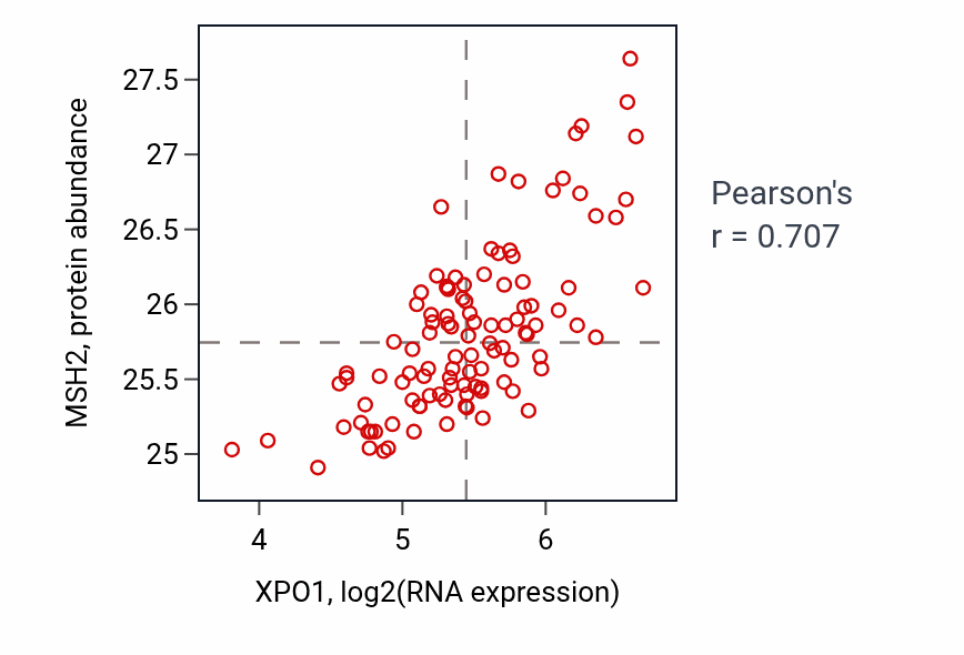 Per-sample scatter of XPO1 vs MSH2 in LSCC (Pearson r = 0.71).