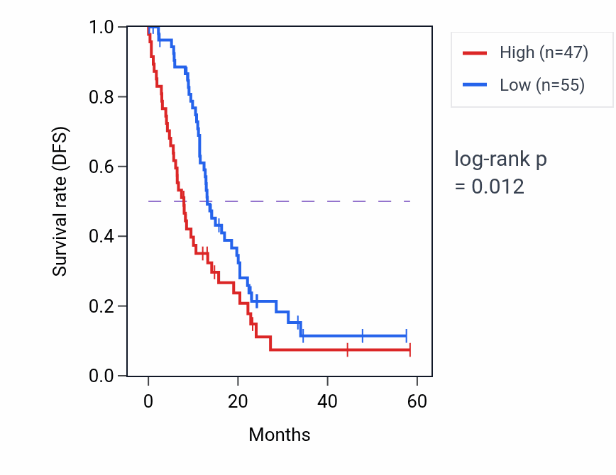 Kaplan&ndash;Meier survival curve for XPO1 mass-spec protein-high vs -low samples in PDAC.