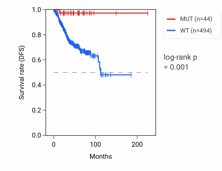 Kaplan&ndash;Meier survival curve for XPO1 mutant vs wild-type samples in UCEC.
