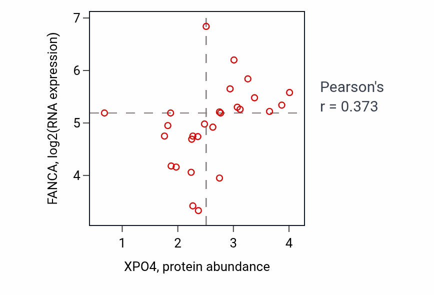 Per-sample scatter of XPO4 vs FANCA in BREAST (Pearson r = 0.37).