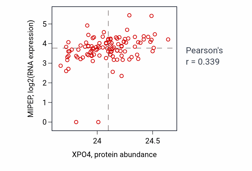 Per-sample scatter of XPO4 vs MIPEP in HNSC (Pearson r = 0.34).