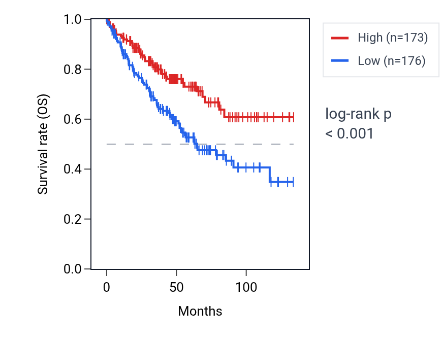 Kaplan&ndash;Meier survival curve for XPO4 RNA expression in KIRC: high vs low expression groups.