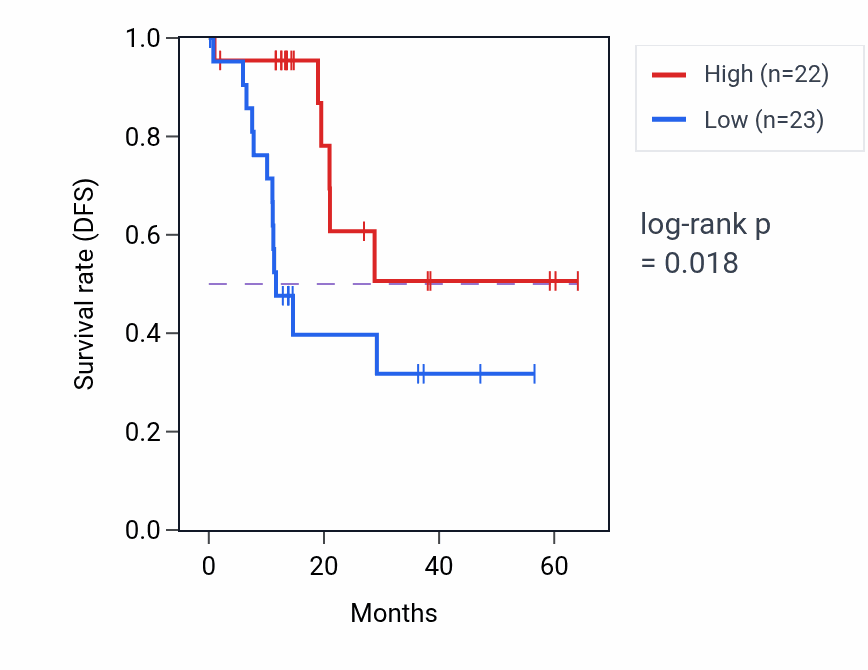 Kaplan&ndash;Meier survival curve for XPO4 mass-spec protein-high vs -low samples in LUAD.