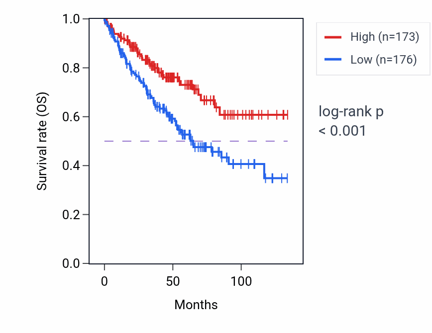 Kaplan&ndash;Meier survival curve for XPO4 RNA-high vs -low samples in KIRC.