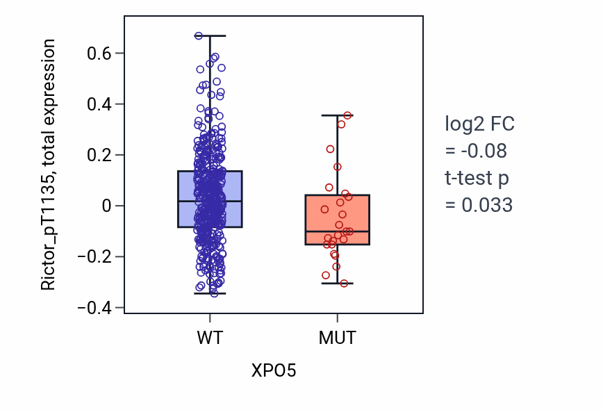 Box plot of Rictor_pT1135 in XPO5-low vs XPO5-high samples in UCEC.