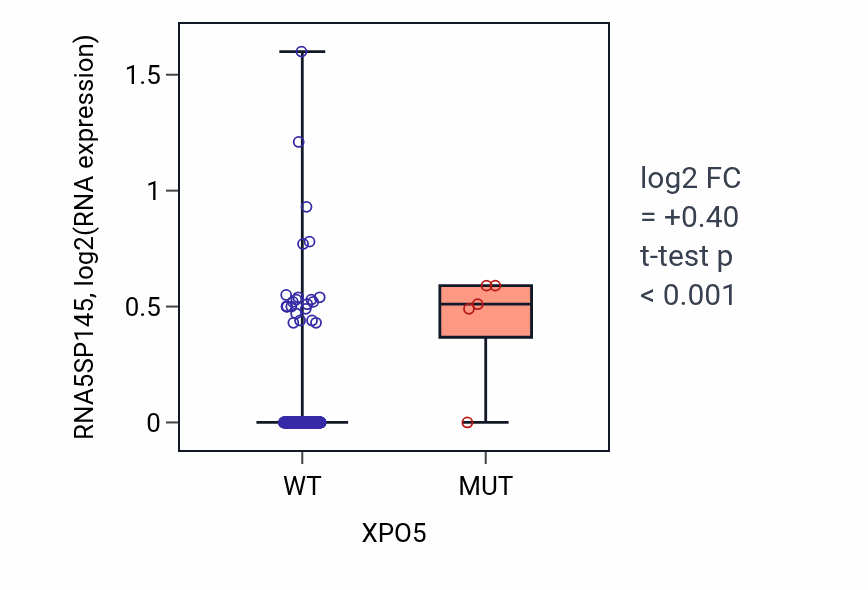 Box plot of RNA5SP145 in XPO5-low vs XPO5-high samples in LIHC.