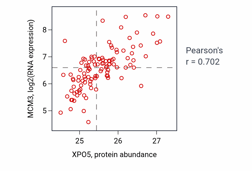 Per-sample scatter of XPO5 vs MCM3 in LSCC (Pearson r = 0.70).