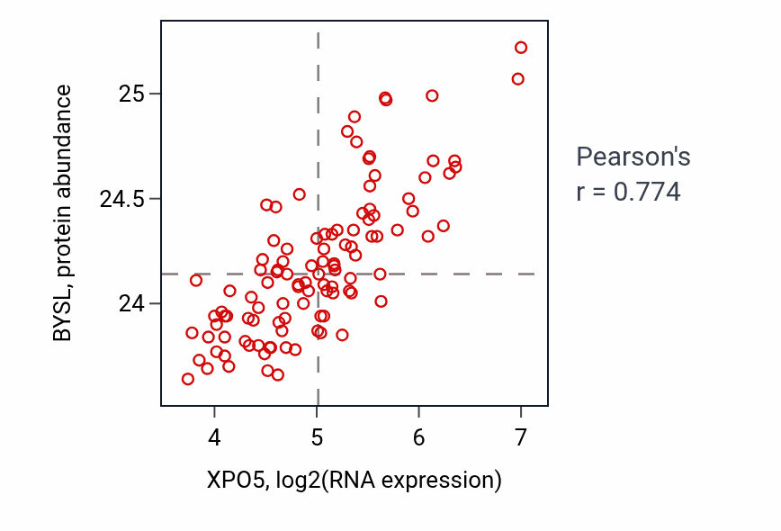 Per-sample scatter of XPO5 vs BYSL in LSCC (Pearson r = 0.77).