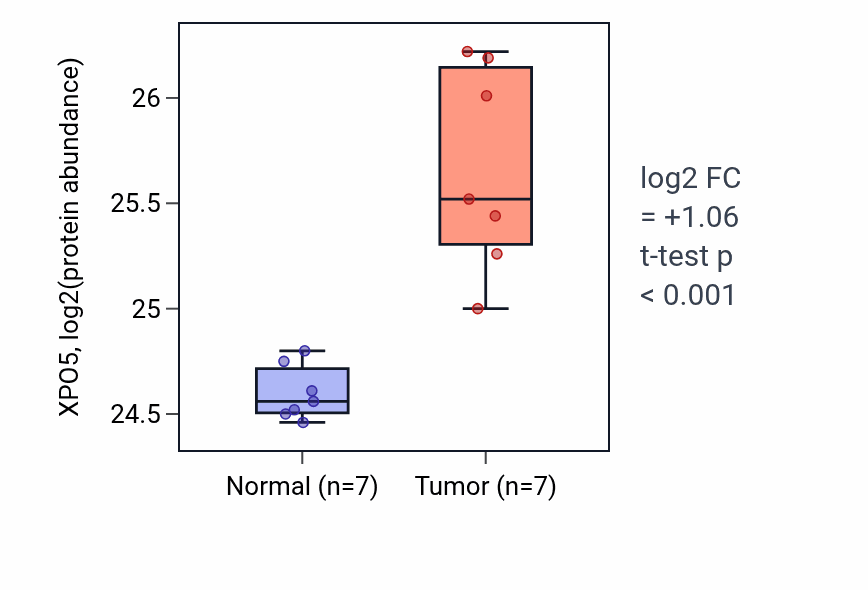 Tumor-vs-normal mass-spec protein box plot for XPO5 in COAD.