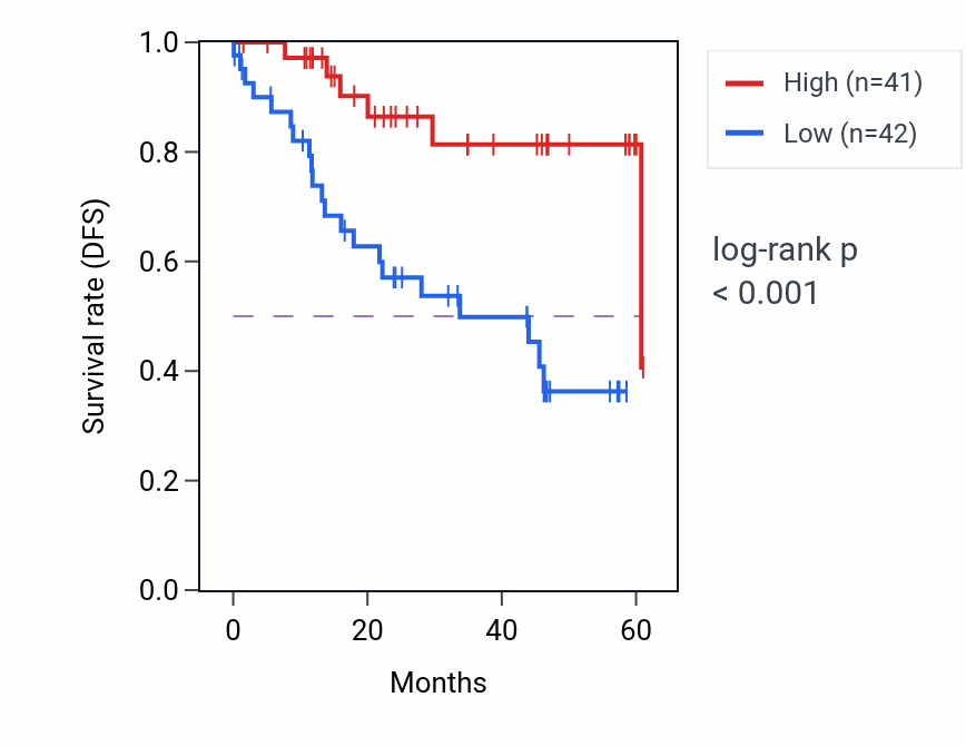 Kaplan&ndash;Meier survival curve for XPO5 mass-spec protein-high vs -low samples in LSCC.