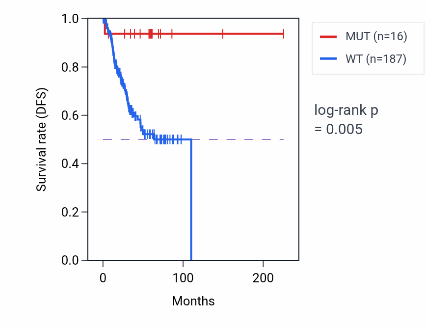 Kaplan&ndash;Meier survival curve for XPO5 mutant vs wild-type samples in UCEC.