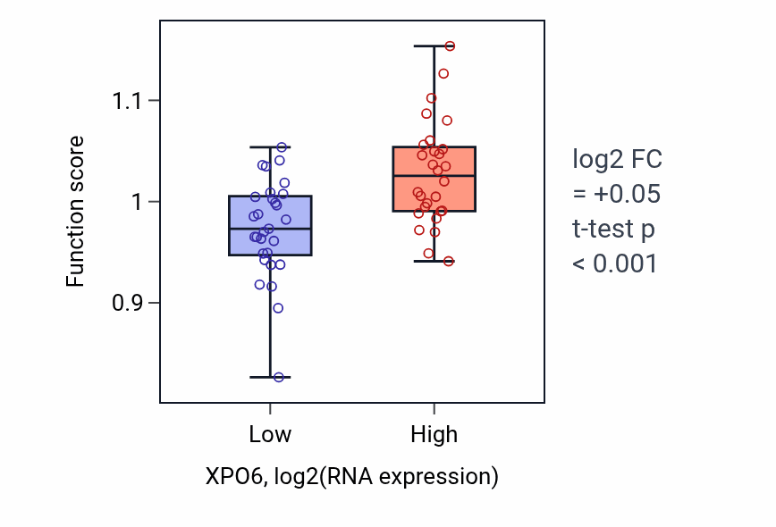 Box plot of Negative regulation of cilium assembly in XPO6-low vs XPO6-high samples in BREAST.